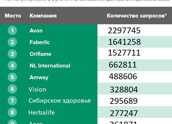 Топ 10 МЛМ компаний по рейтингу Alexa — Портал Консультантов 