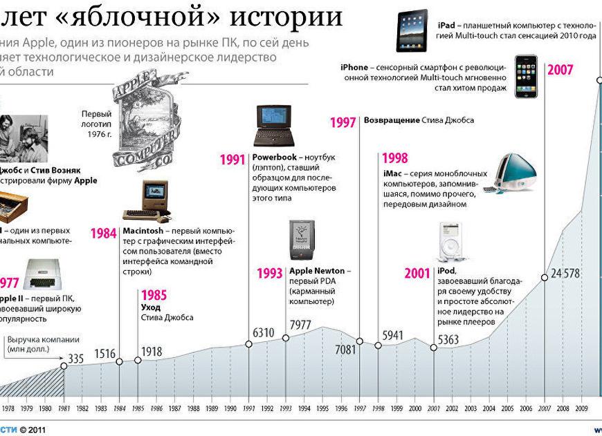 История создания и развития компании Apple, или как стать самой дорогой компанией в мире