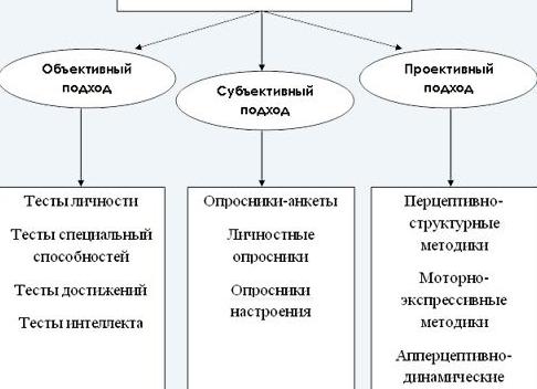 Психодиагностические методы